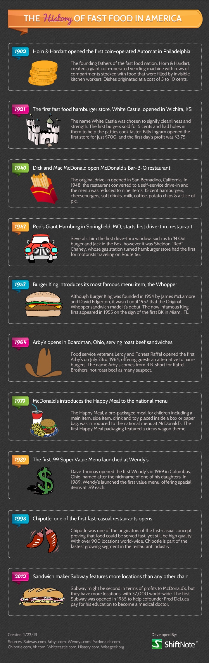 the history of fast food